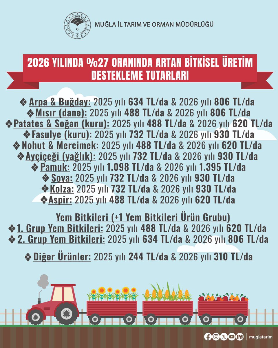 Muğla'da 2026 Yılı Bitkisel Üretim Destekleri Yüzde 27 Artırıldı